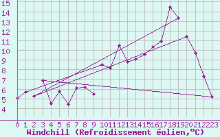 Courbe du refroidissement olien pour Annecy (74)