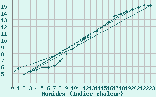 Courbe de l'humidex pour Charleville-Mzires (08)