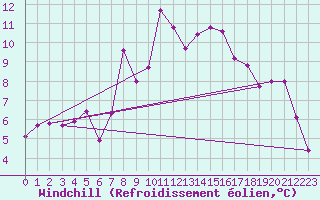 Courbe du refroidissement olien pour Kvamsoy