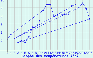 Courbe de tempratures pour Grand Saint Bernard (Sw)