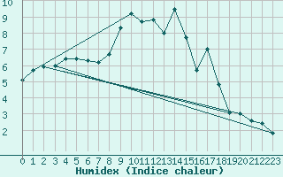 Courbe de l'humidex pour Lugo / Rozas