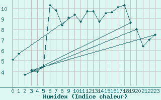 Courbe de l'humidex pour Mhling