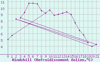 Courbe du refroidissement olien pour Ernabella