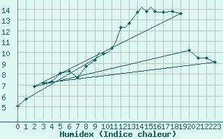 Courbe de l'humidex pour Casement Aerodrome