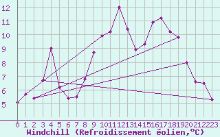 Courbe du refroidissement olien pour Tromso Skattora