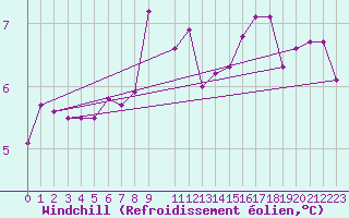 Courbe du refroidissement olien pour la bouée 62163
