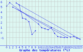 Courbe de tempratures pour Chaumont (Sw)