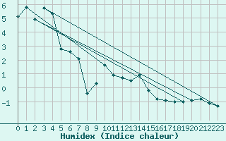 Courbe de l'humidex pour Chaumont (Sw)