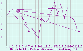 Courbe du refroidissement olien pour Le Mans (72)