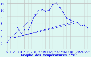 Courbe de tempratures pour Retitis-Calimani