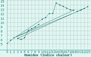 Courbe de l'humidex pour Ambrieu (01)