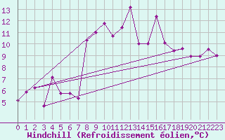 Courbe du refroidissement olien pour Bastia (2B)