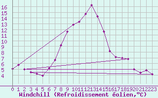 Courbe du refroidissement olien pour Epinal (88)