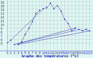 Courbe de tempratures pour La Fretaz (Sw)
