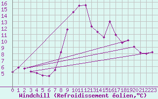 Courbe du refroidissement olien pour Oviedo