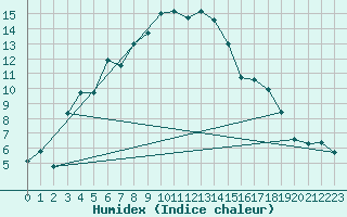 Courbe de l'humidex pour Lachen / Galgenen