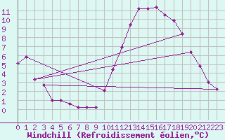 Courbe du refroidissement olien pour Mont-Aigoual (30)