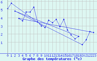 Courbe de tempratures pour Aultbea
