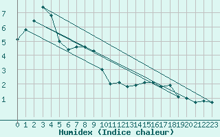 Courbe de l'humidex pour Giurgiu