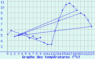 Courbe de tempratures pour Quellon