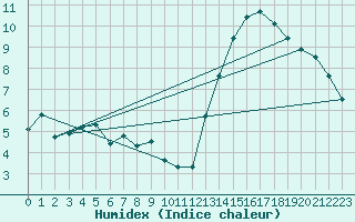 Courbe de l'humidex pour Quellon