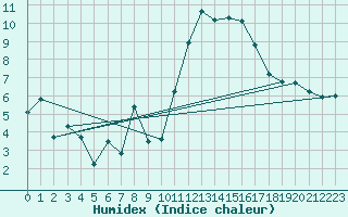 Courbe de l'humidex pour Avila - La Colilla (Esp)