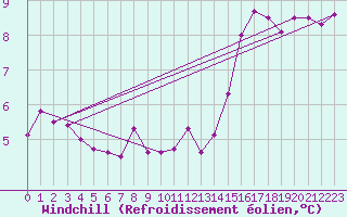 Courbe du refroidissement olien pour Charleroi (Be)