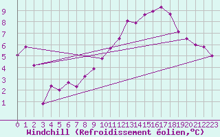 Courbe du refroidissement olien pour Rouen (76)
