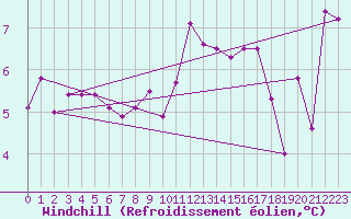 Courbe du refroidissement olien pour Valentia Observatory