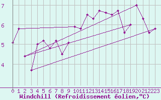 Courbe du refroidissement olien pour Culdrose