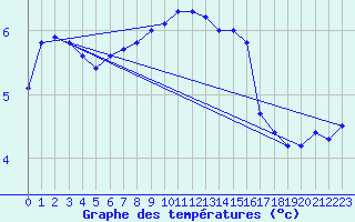 Courbe de tempratures pour Leba