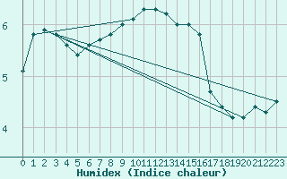 Courbe de l'humidex pour Leba