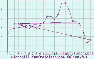 Courbe du refroidissement olien pour Cron-d