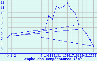 Courbe de tempratures pour San Chierlo (It)