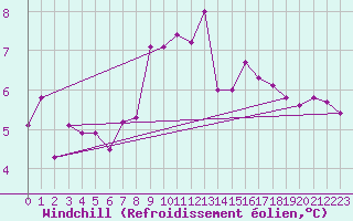 Courbe du refroidissement olien pour Vaduz