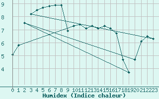 Courbe de l'humidex pour Buzenol (Be)