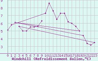 Courbe du refroidissement olien pour Harstena