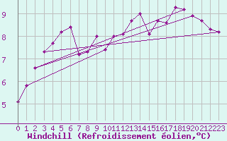 Courbe du refroidissement olien pour Voinmont (54)