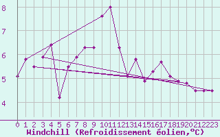 Courbe du refroidissement olien pour Mumbles