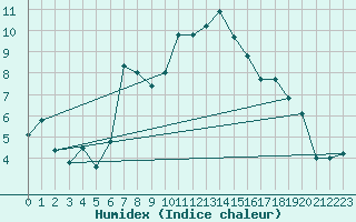 Courbe de l'humidex pour Evolene / Villa