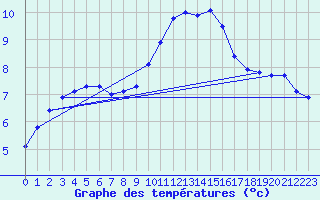 Courbe de tempratures pour Lobbes (Be)