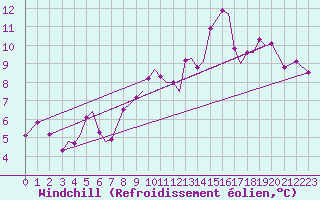 Courbe du refroidissement olien pour Sogndal / Haukasen