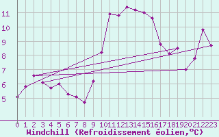 Courbe du refroidissement olien pour Chur-Ems