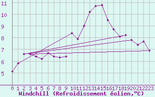 Courbe du refroidissement olien pour Grasque (13)