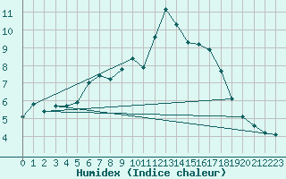 Courbe de l'humidex pour Sanary-sur-Mer (83)