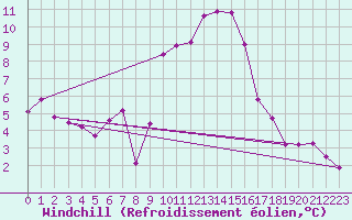 Courbe du refroidissement olien pour Saint-Yrieix-le-Djalat (19)