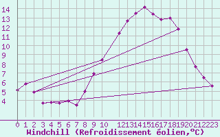 Courbe du refroidissement olien pour Munte (Be)