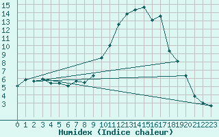 Courbe de l'humidex pour Avignon (84)