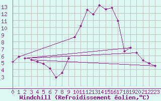 Courbe du refroidissement olien pour Thomery (77)
