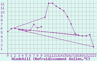 Courbe du refroidissement olien pour Cervera de Pisuerga